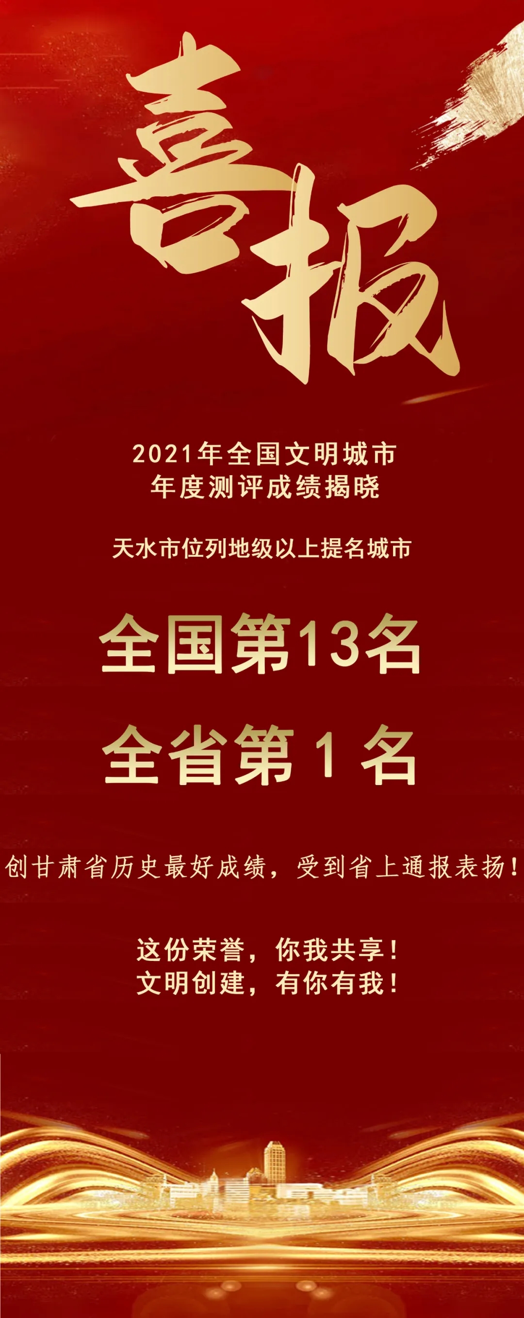 2021年全國文明城市年度測評結(jié)果揭曉，天水市位列全省第1名！